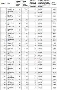 greenest cities